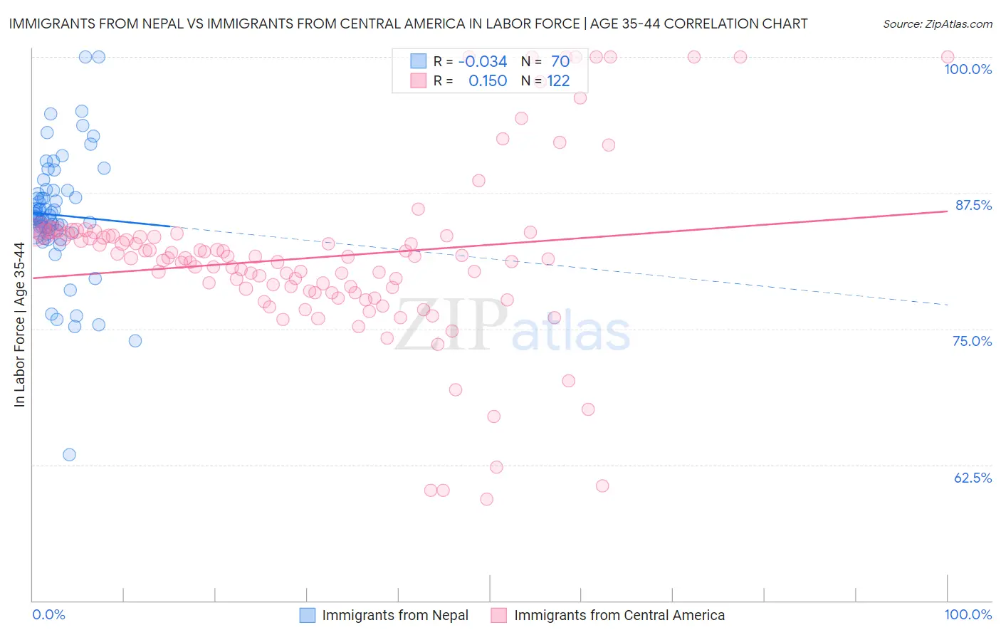 Immigrants from Nepal vs Immigrants from Central America In Labor Force | Age 35-44