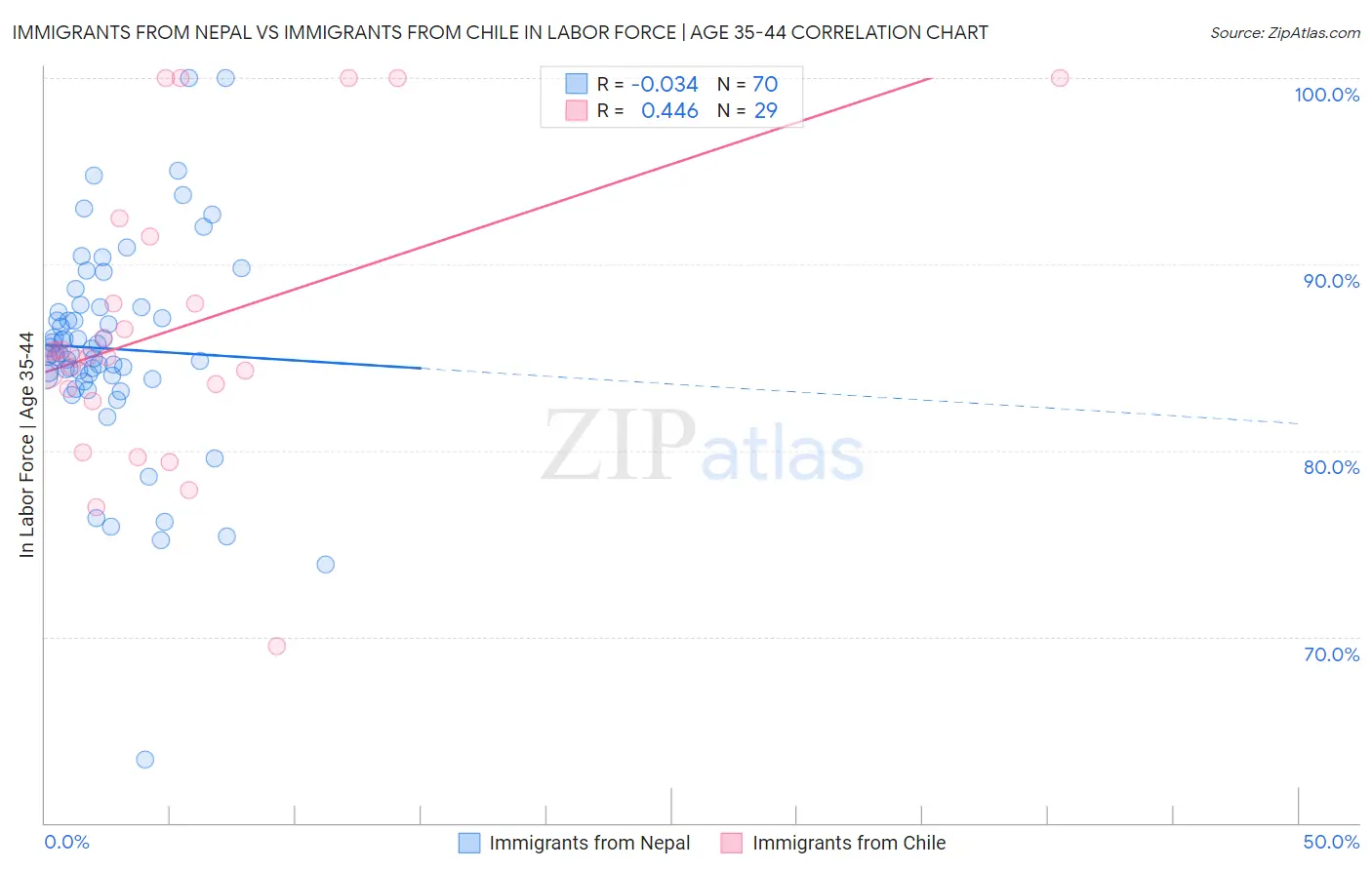 Immigrants from Nepal vs Immigrants from Chile In Labor Force | Age 35-44