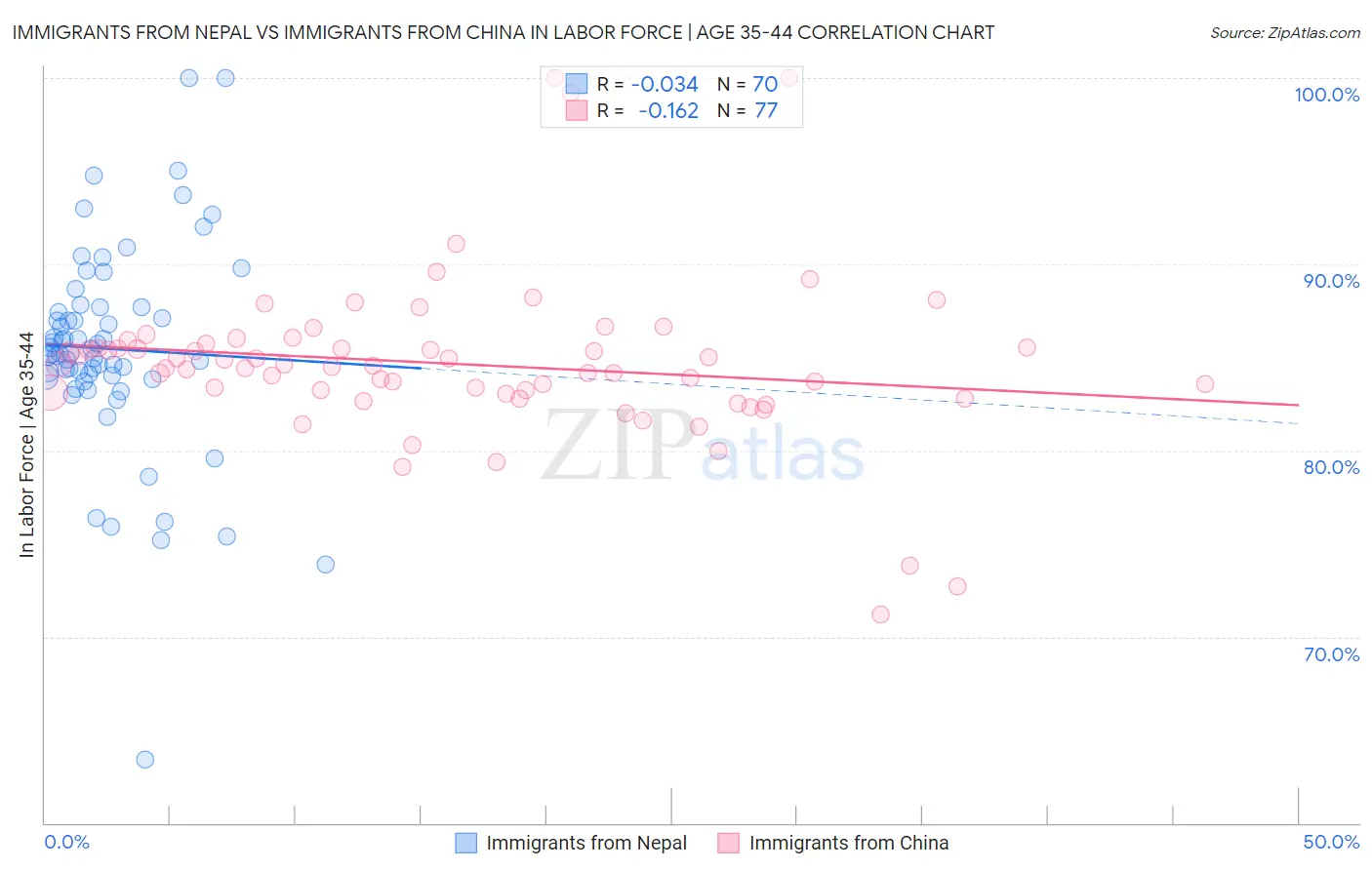 Immigrants from Nepal vs Immigrants from China In Labor Force | Age 35-44