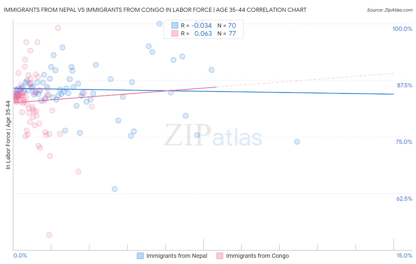 Immigrants from Nepal vs Immigrants from Congo In Labor Force | Age 35-44