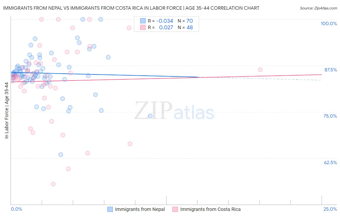 Immigrants from Nepal vs Immigrants from Costa Rica In Labor Force | Age 35-44