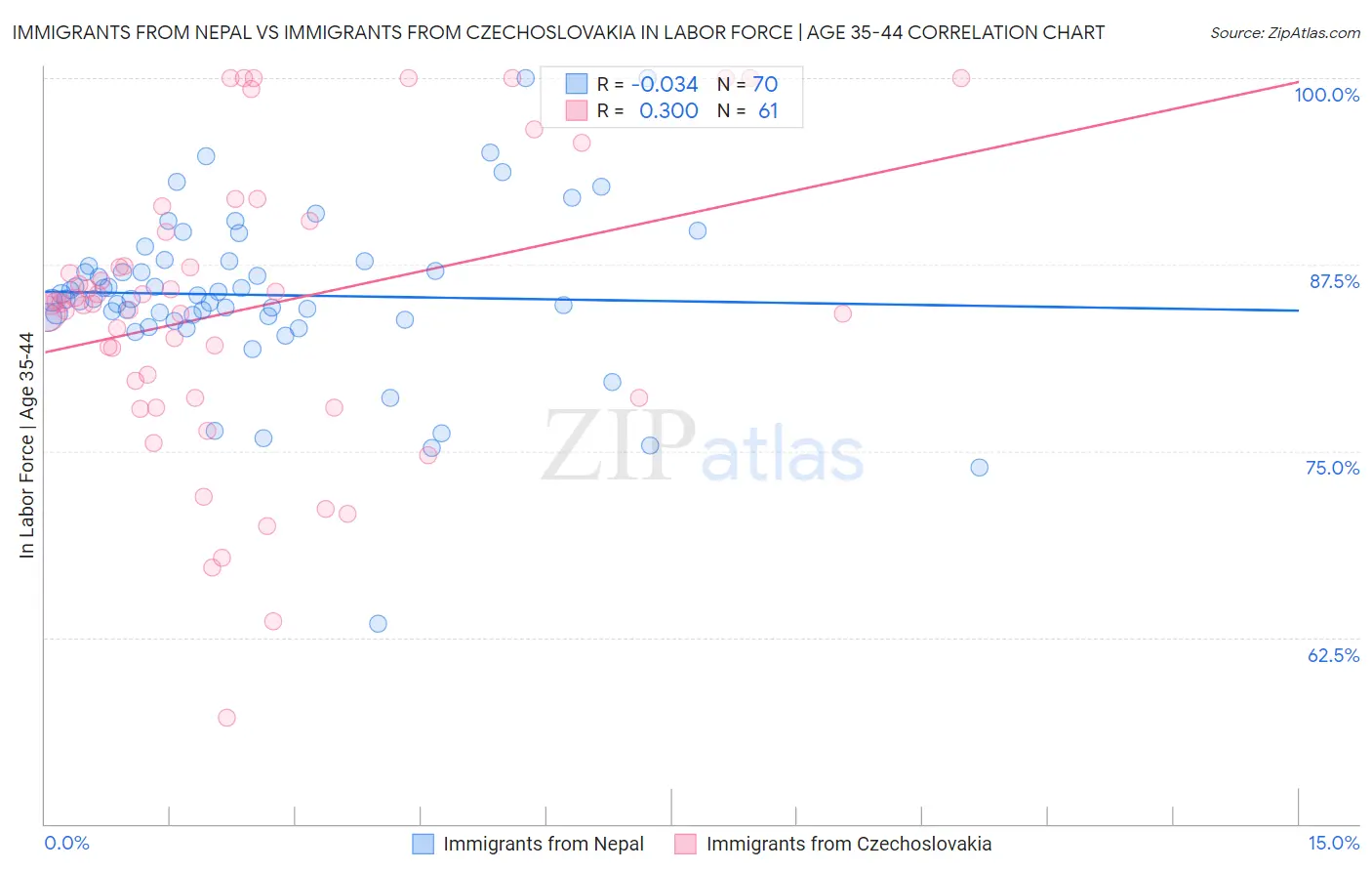 Immigrants from Nepal vs Immigrants from Czechoslovakia In Labor Force | Age 35-44