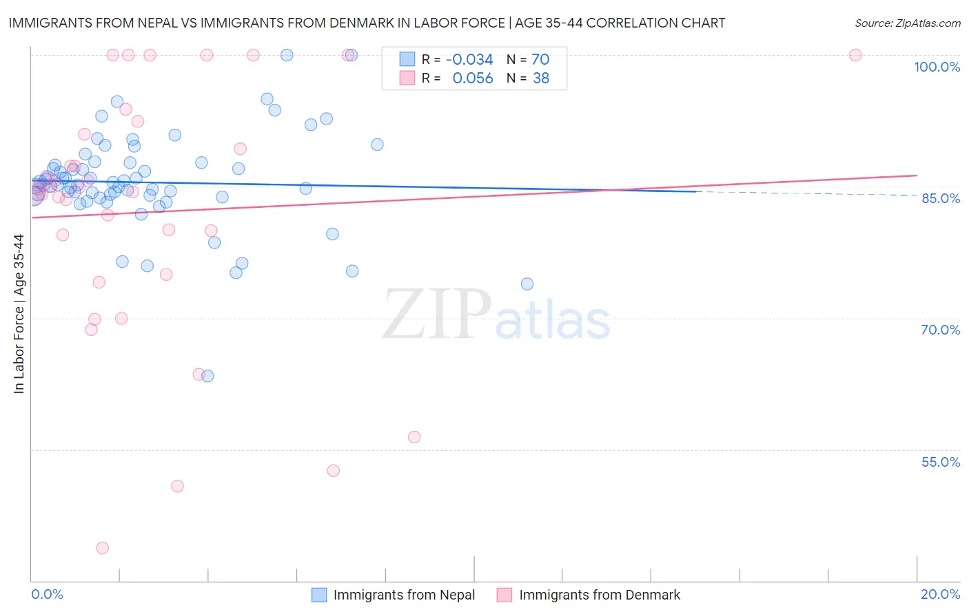 Immigrants from Nepal vs Immigrants from Denmark In Labor Force | Age 35-44