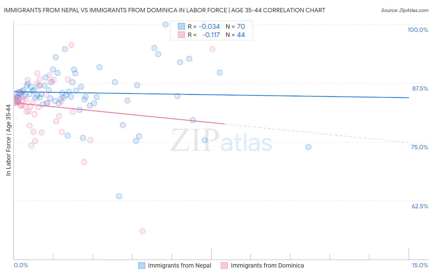 Immigrants from Nepal vs Immigrants from Dominica In Labor Force | Age 35-44