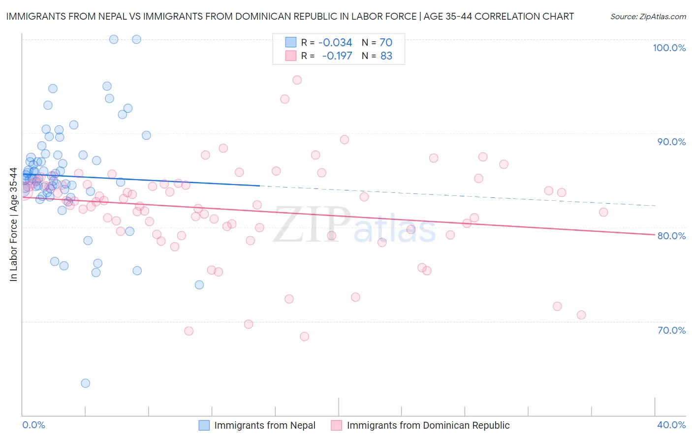 Immigrants from Nepal vs Immigrants from Dominican Republic In Labor Force | Age 35-44