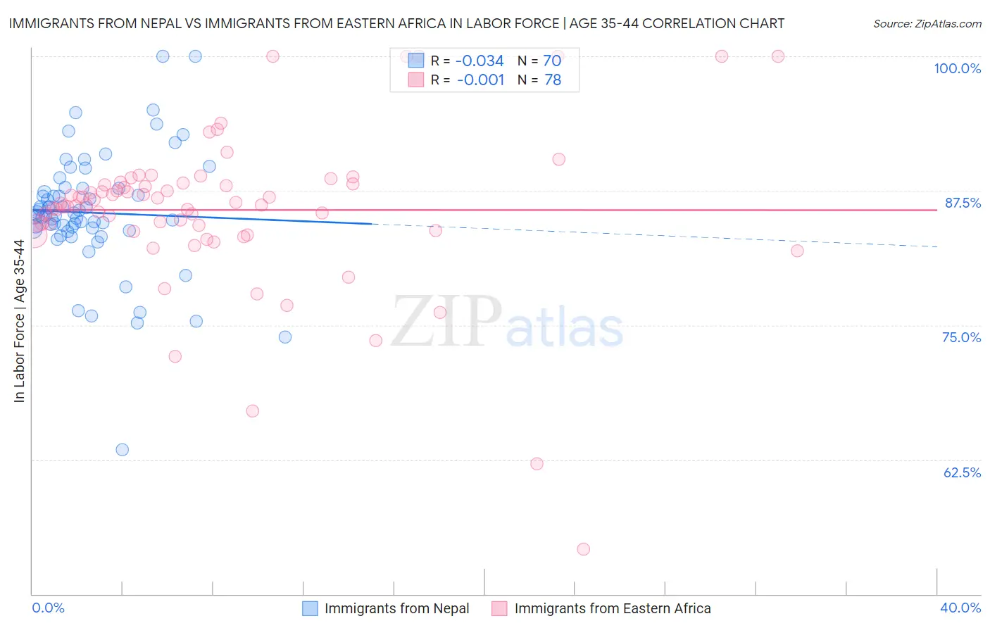 Immigrants from Nepal vs Immigrants from Eastern Africa In Labor Force | Age 35-44