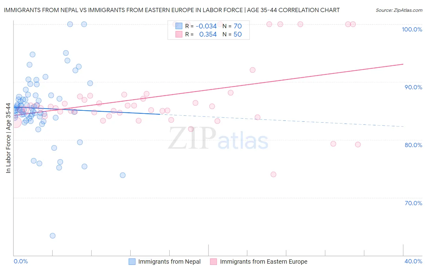 Immigrants from Nepal vs Immigrants from Eastern Europe In Labor Force | Age 35-44