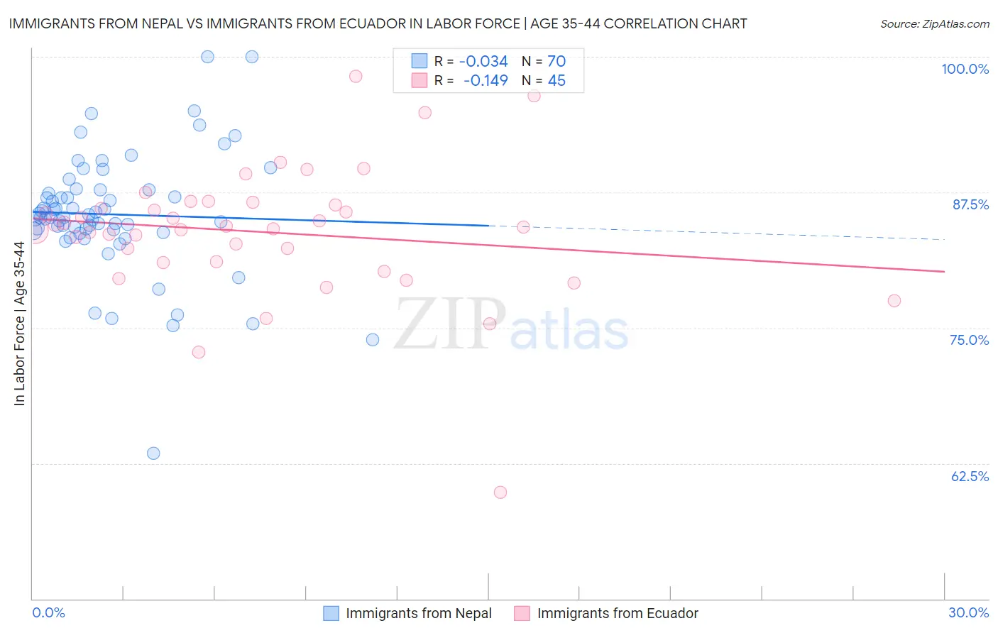 Immigrants from Nepal vs Immigrants from Ecuador In Labor Force | Age 35-44