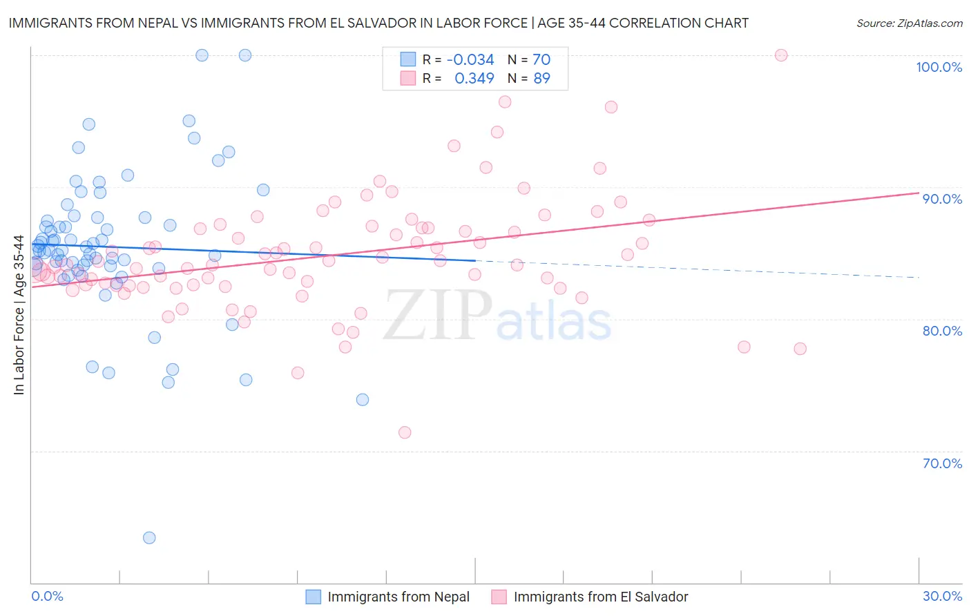 Immigrants from Nepal vs Immigrants from El Salvador In Labor Force | Age 35-44