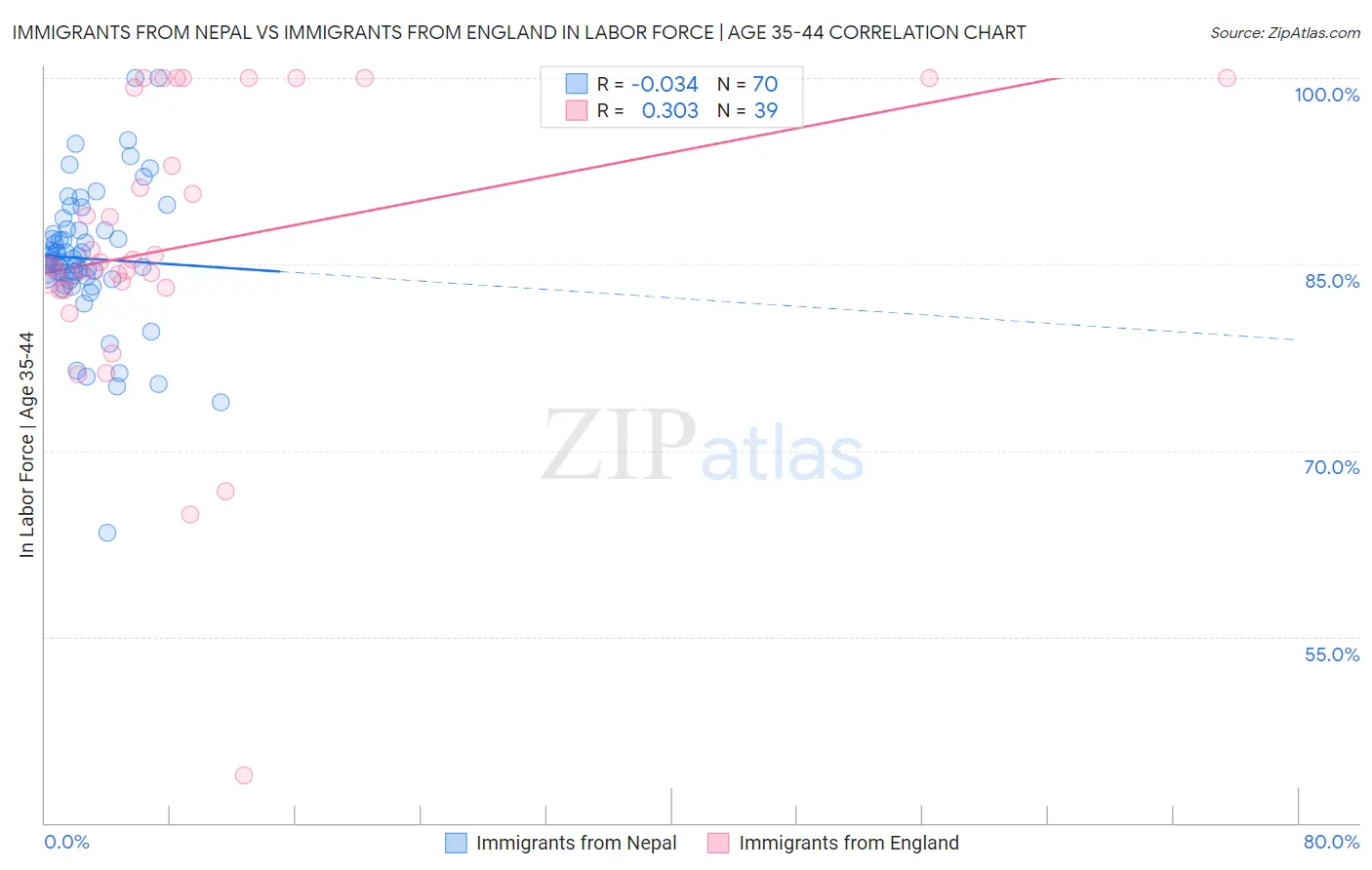 Immigrants from Nepal vs Immigrants from England In Labor Force | Age 35-44