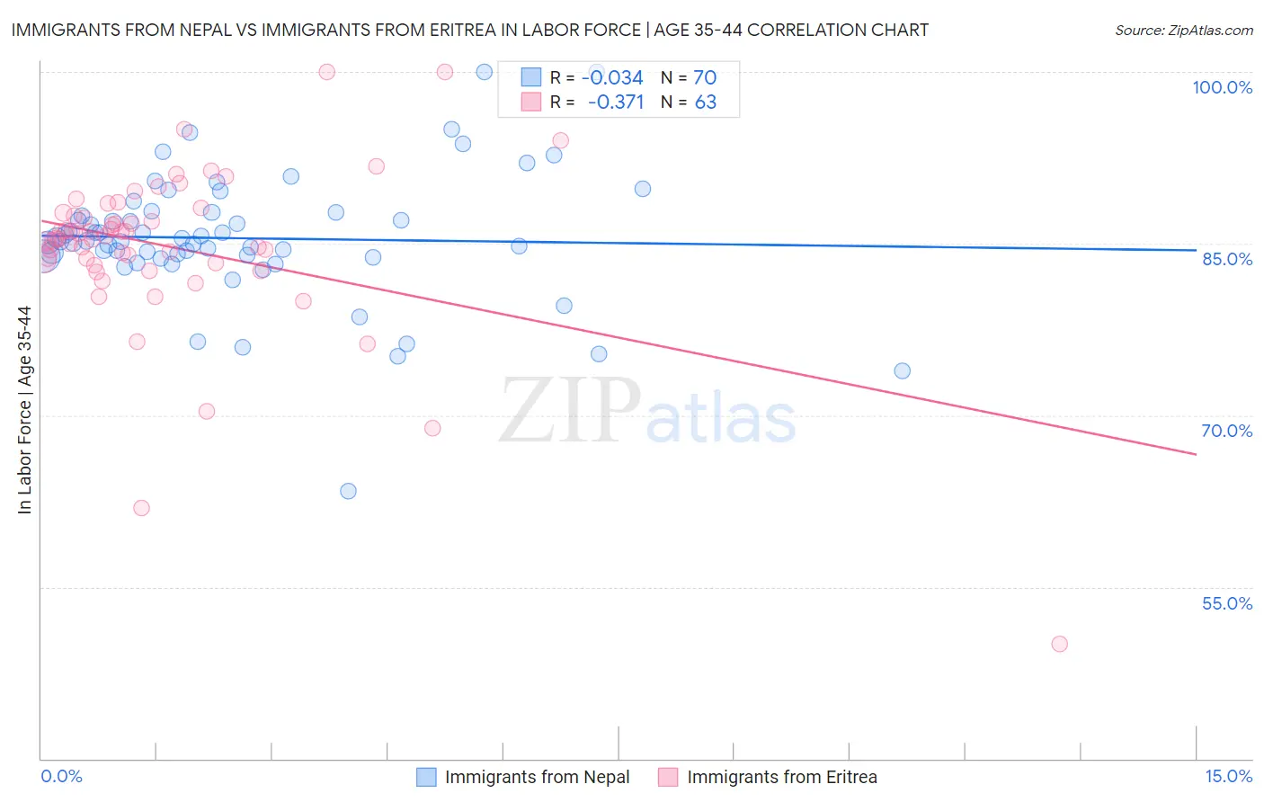 Immigrants from Nepal vs Immigrants from Eritrea In Labor Force | Age 35-44