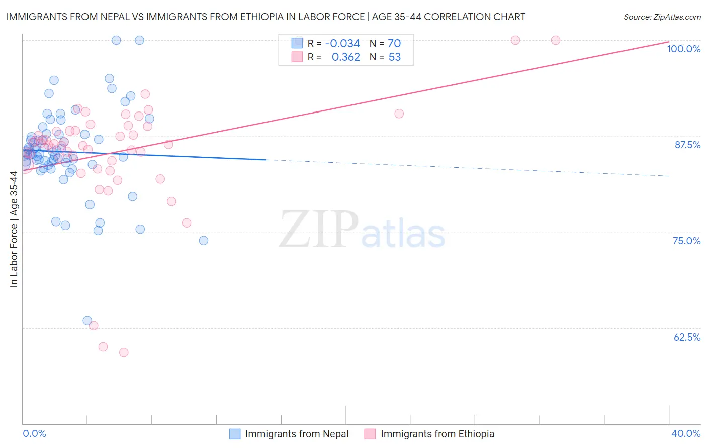 Immigrants from Nepal vs Immigrants from Ethiopia In Labor Force | Age 35-44