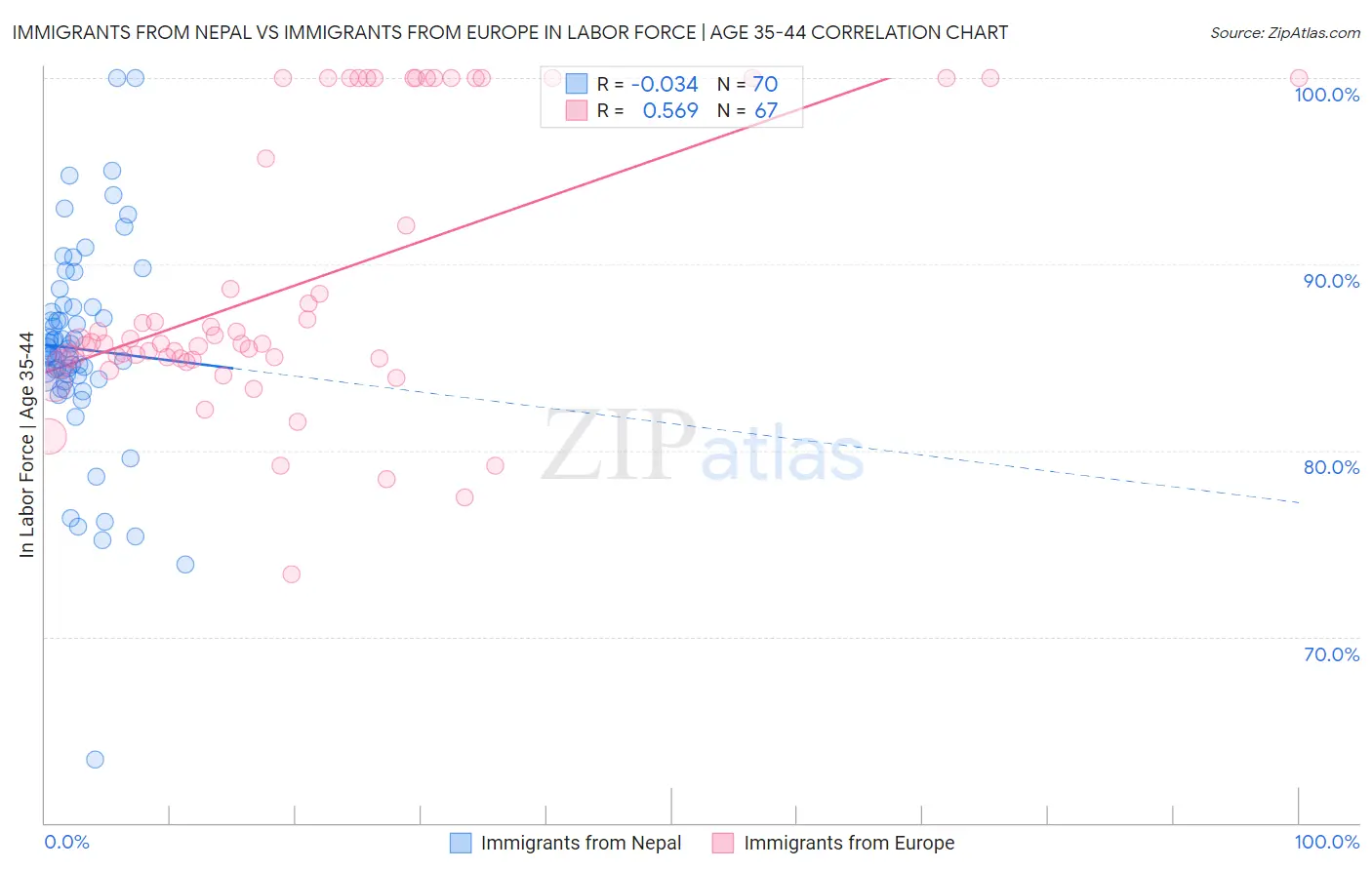 Immigrants from Nepal vs Immigrants from Europe In Labor Force | Age 35-44