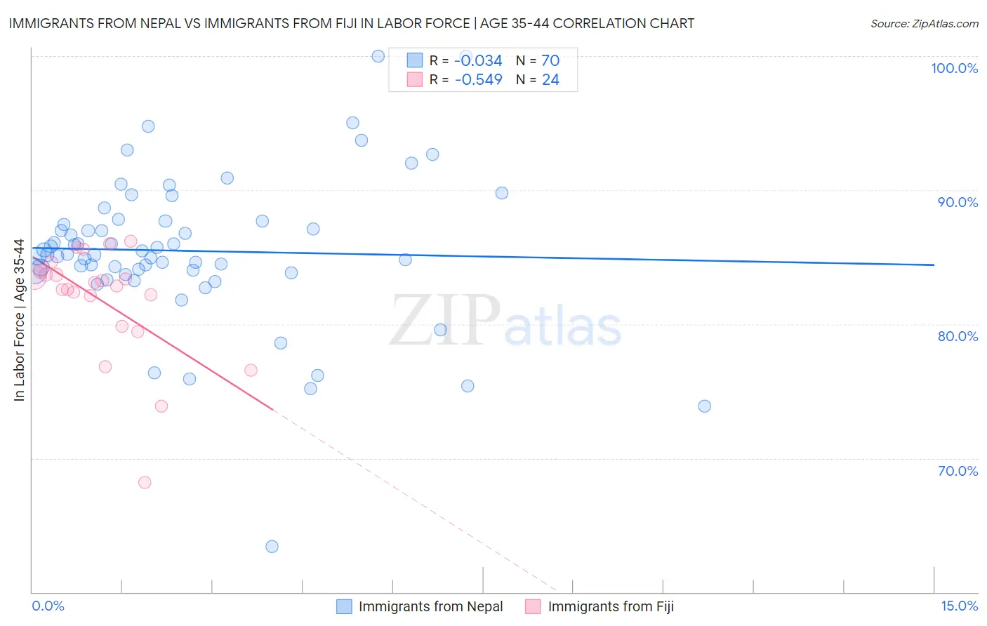 Immigrants from Nepal vs Immigrants from Fiji In Labor Force | Age 35-44