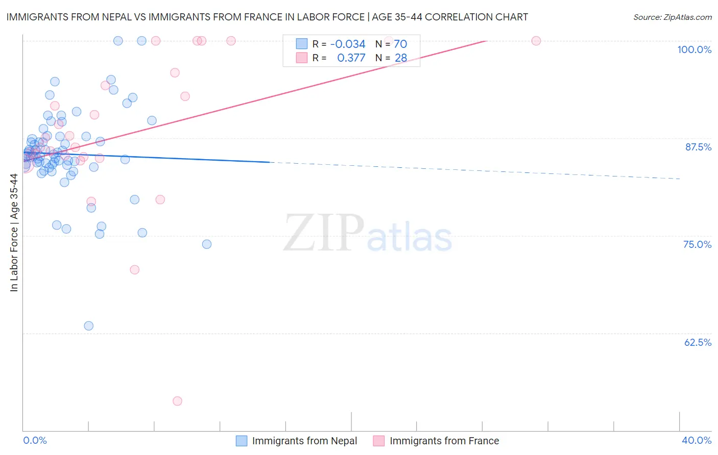 Immigrants from Nepal vs Immigrants from France In Labor Force | Age 35-44