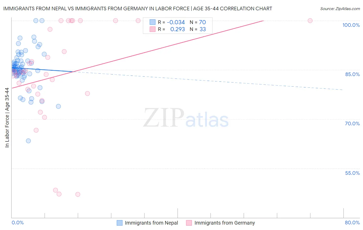 Immigrants from Nepal vs Immigrants from Germany In Labor Force | Age 35-44