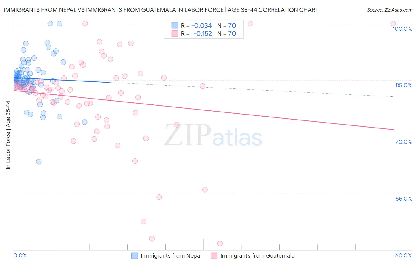 Immigrants from Nepal vs Immigrants from Guatemala In Labor Force | Age 35-44