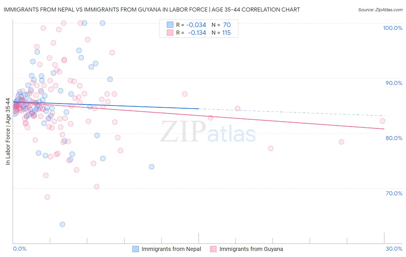 Immigrants from Nepal vs Immigrants from Guyana In Labor Force | Age 35-44