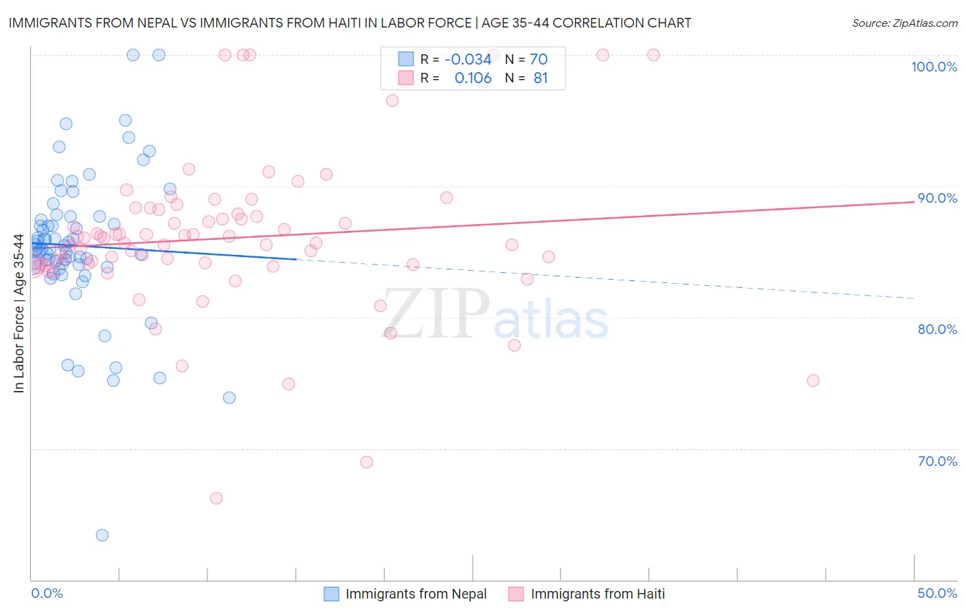 Immigrants from Nepal vs Immigrants from Haiti In Labor Force | Age 35-44