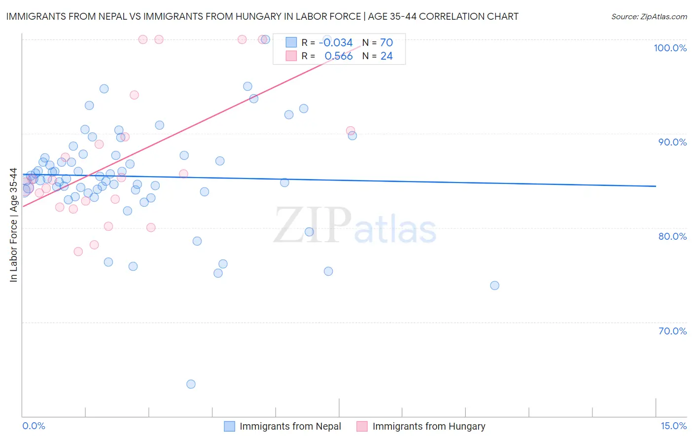 Immigrants from Nepal vs Immigrants from Hungary In Labor Force | Age 35-44