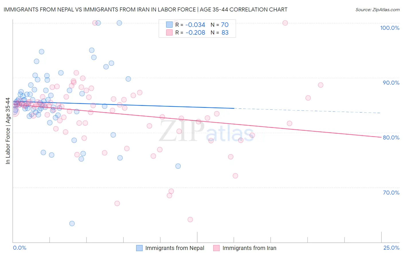 Immigrants from Nepal vs Immigrants from Iran In Labor Force | Age 35-44