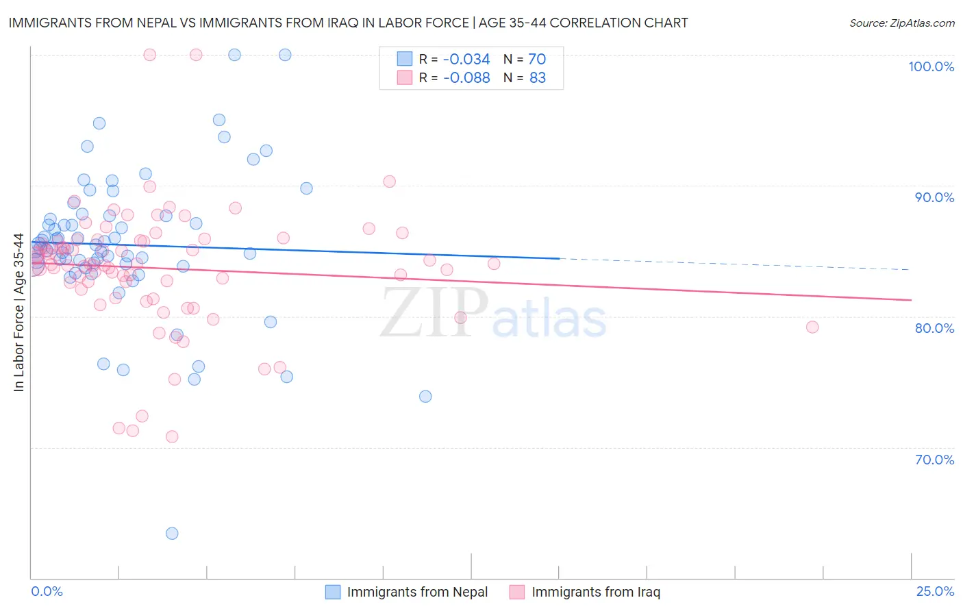 Immigrants from Nepal vs Immigrants from Iraq In Labor Force | Age 35-44