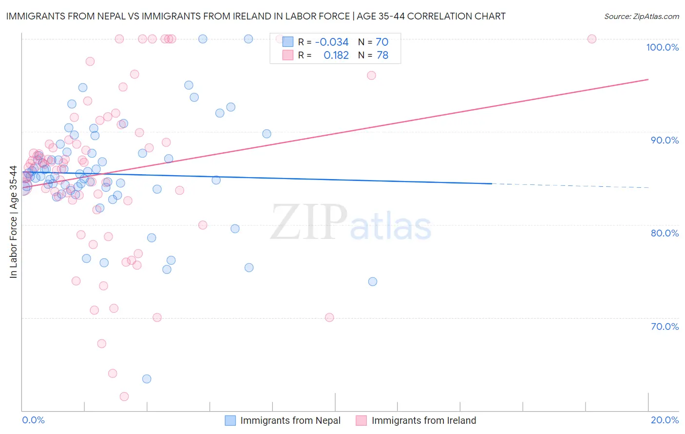 Immigrants from Nepal vs Immigrants from Ireland In Labor Force | Age 35-44