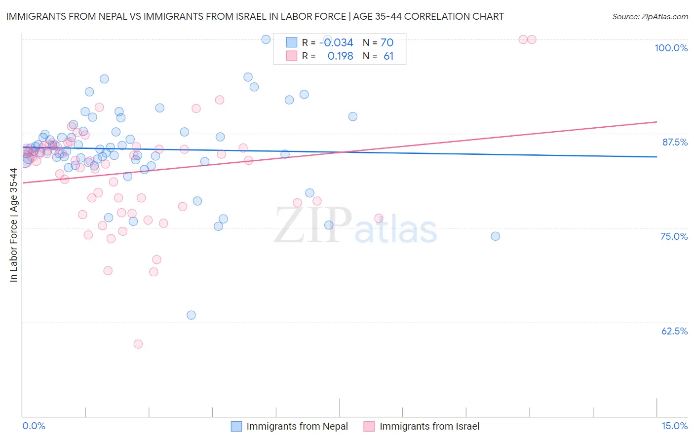 Immigrants from Nepal vs Immigrants from Israel In Labor Force | Age 35-44