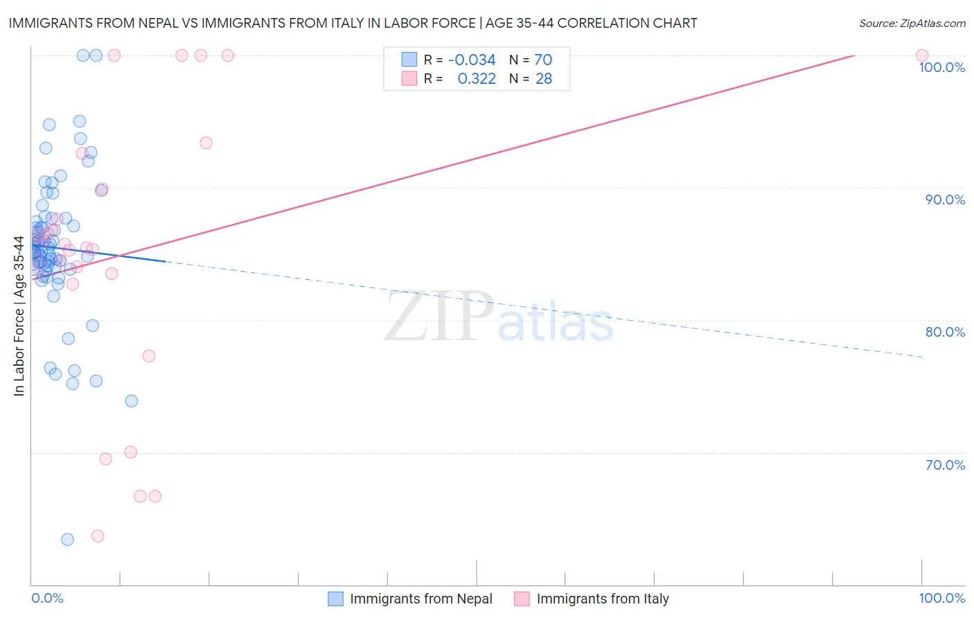 Immigrants from Nepal vs Immigrants from Italy In Labor Force | Age 35-44