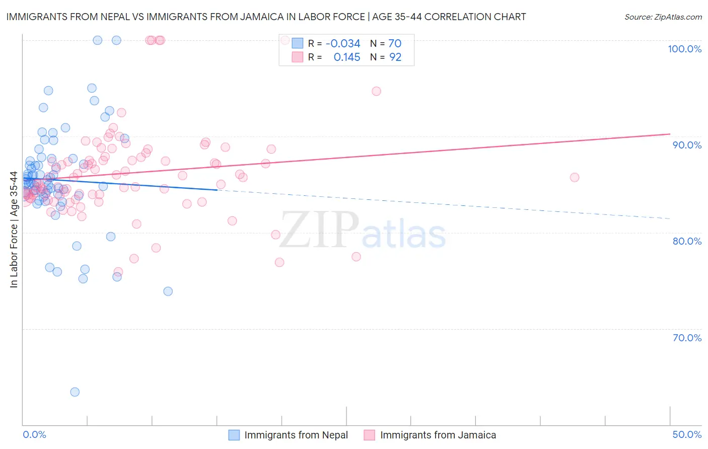 Immigrants from Nepal vs Immigrants from Jamaica In Labor Force | Age 35-44