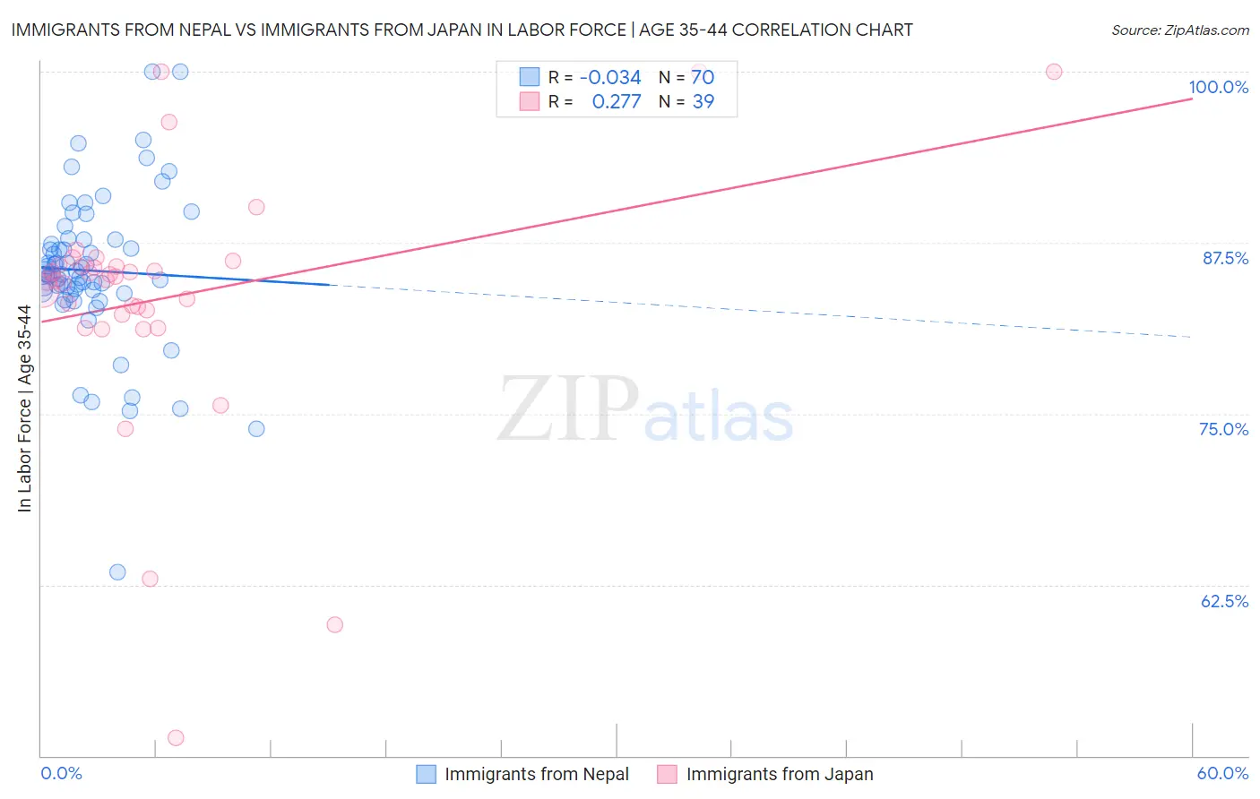 Immigrants from Nepal vs Immigrants from Japan In Labor Force | Age 35-44