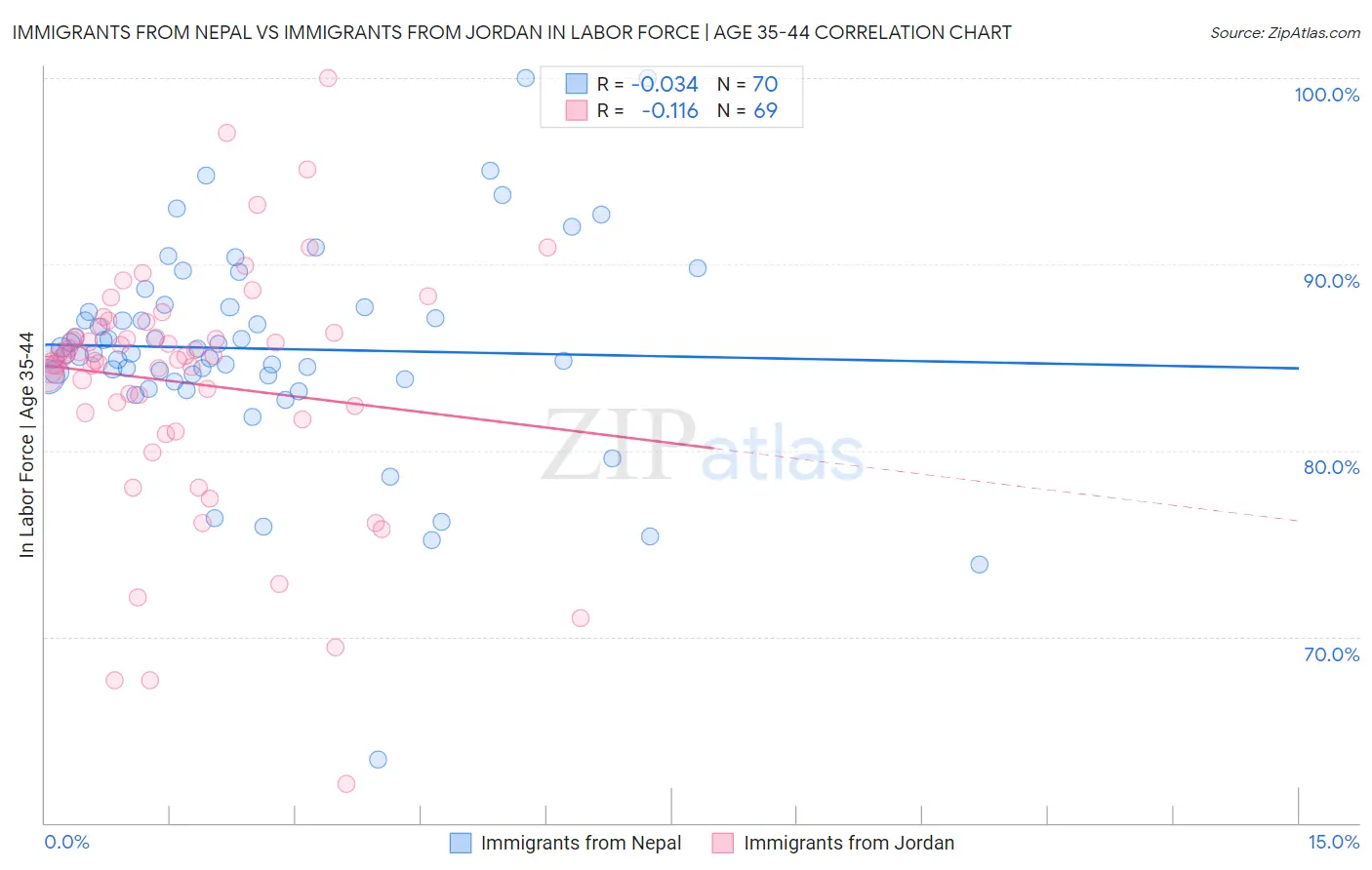 Immigrants from Nepal vs Immigrants from Jordan In Labor Force | Age 35-44