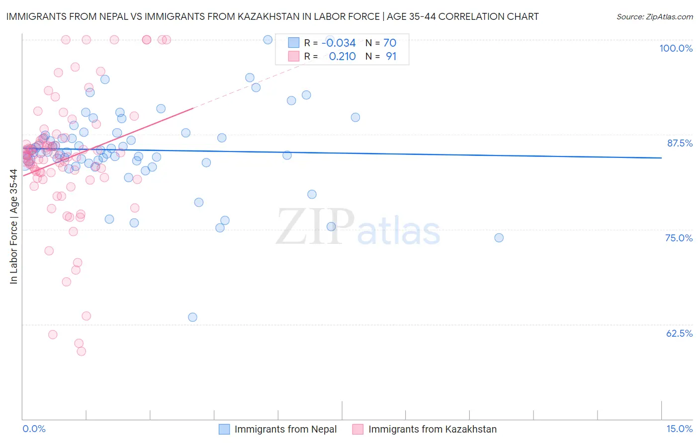 Immigrants from Nepal vs Immigrants from Kazakhstan In Labor Force | Age 35-44