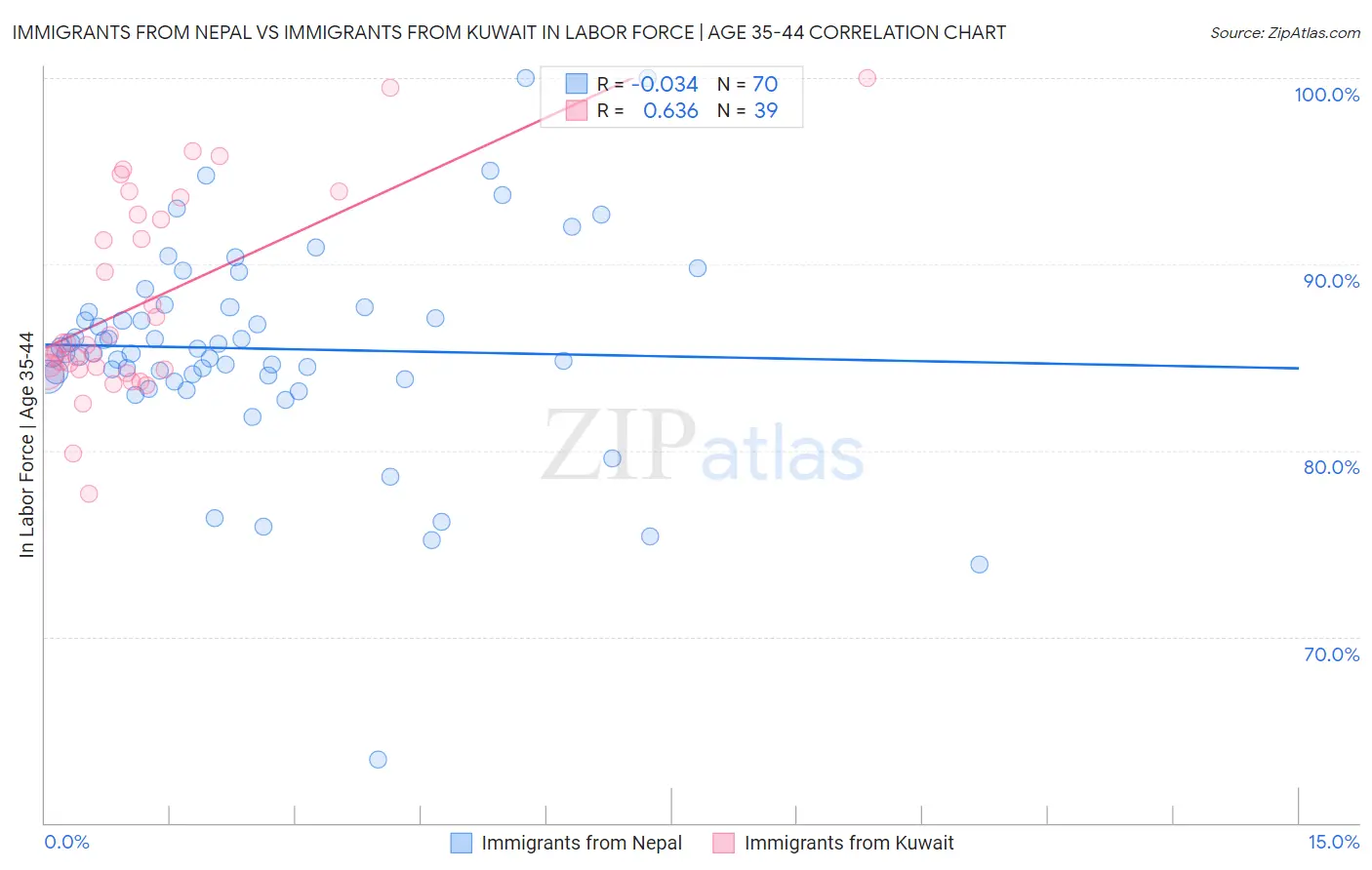 Immigrants from Nepal vs Immigrants from Kuwait In Labor Force | Age 35-44