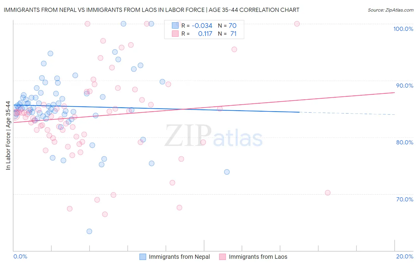 Immigrants from Nepal vs Immigrants from Laos In Labor Force | Age 35-44