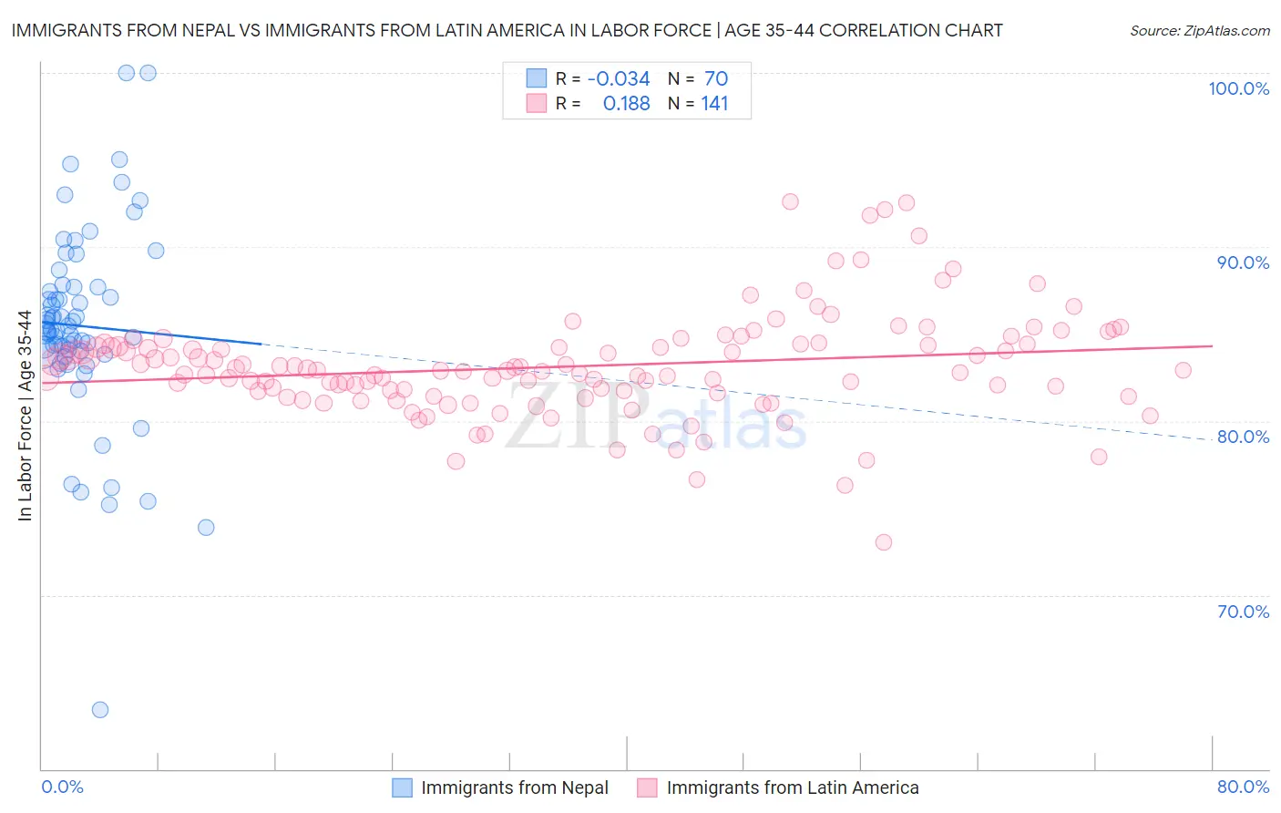 Immigrants from Nepal vs Immigrants from Latin America In Labor Force | Age 35-44