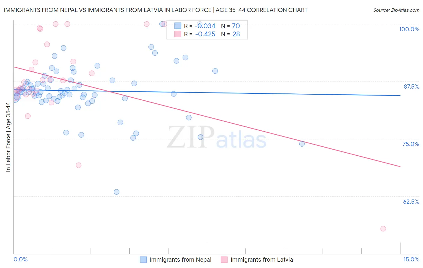 Immigrants from Nepal vs Immigrants from Latvia In Labor Force | Age 35-44