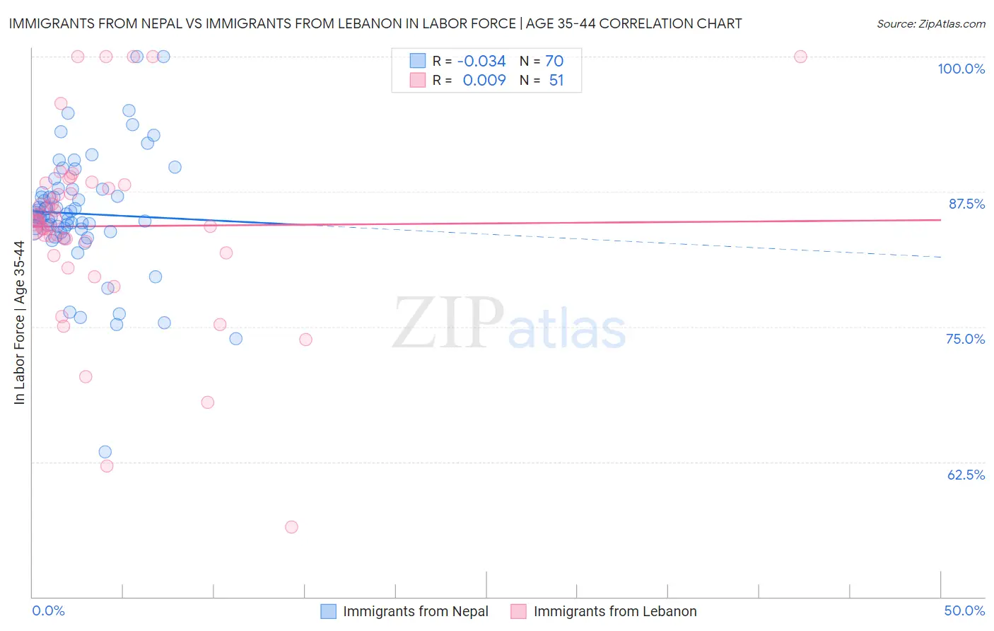 Immigrants from Nepal vs Immigrants from Lebanon In Labor Force | Age 35-44