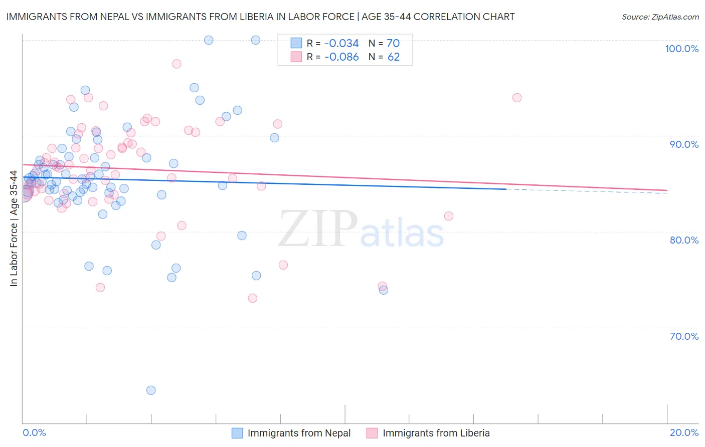 Immigrants from Nepal vs Immigrants from Liberia In Labor Force | Age 35-44
