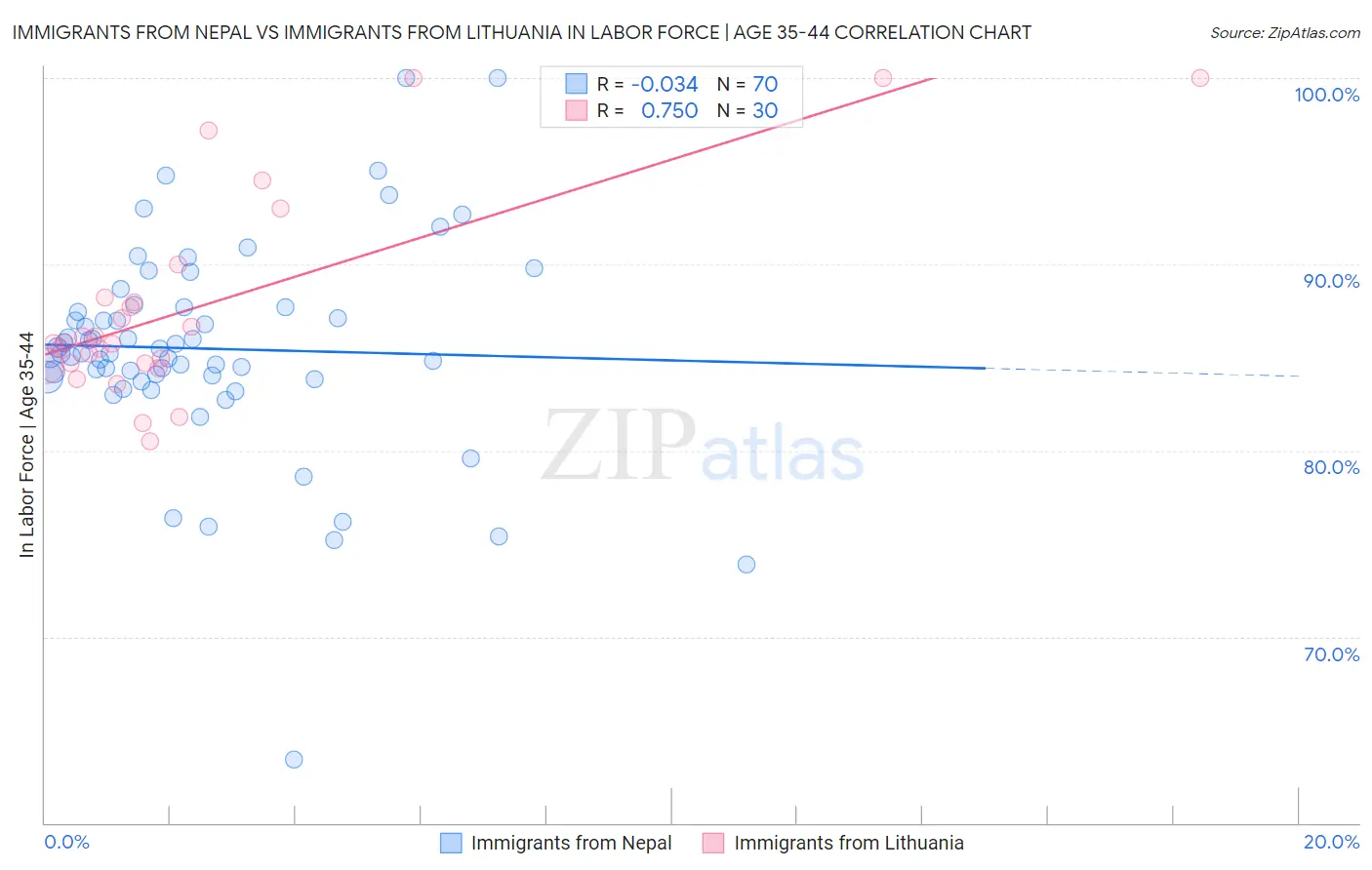 Immigrants from Nepal vs Immigrants from Lithuania In Labor Force | Age 35-44