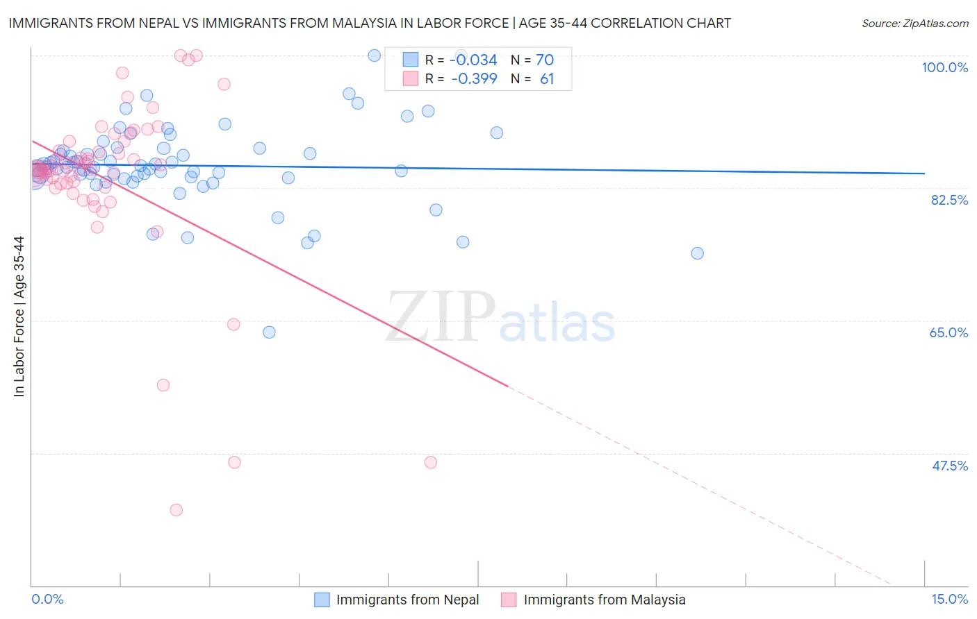 Immigrants from Nepal vs Immigrants from Malaysia In Labor Force | Age 35-44