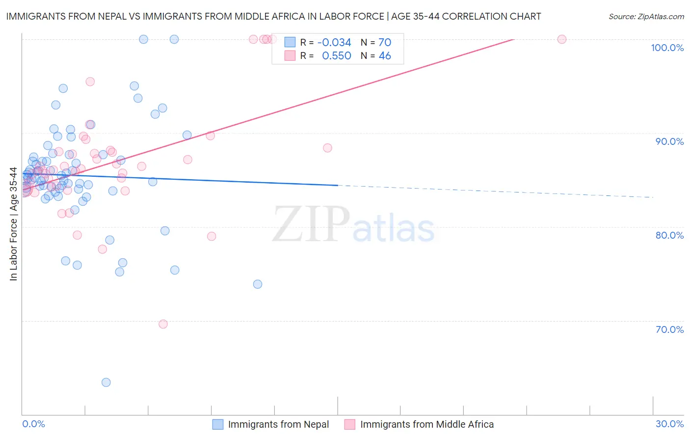 Immigrants from Nepal vs Immigrants from Middle Africa In Labor Force | Age 35-44