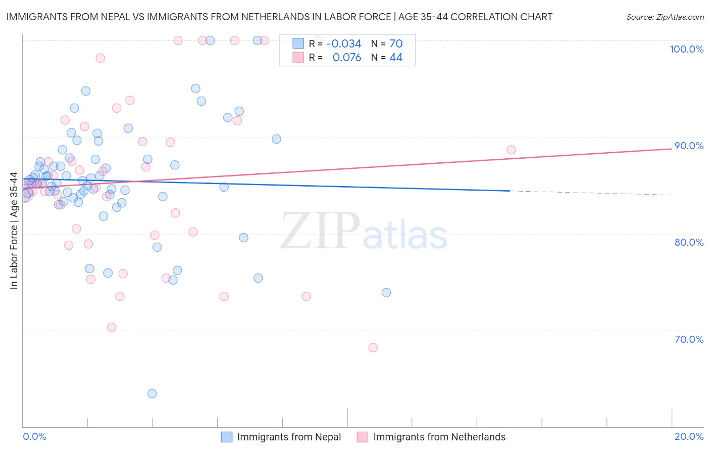 Immigrants from Nepal vs Immigrants from Netherlands In Labor Force | Age 35-44