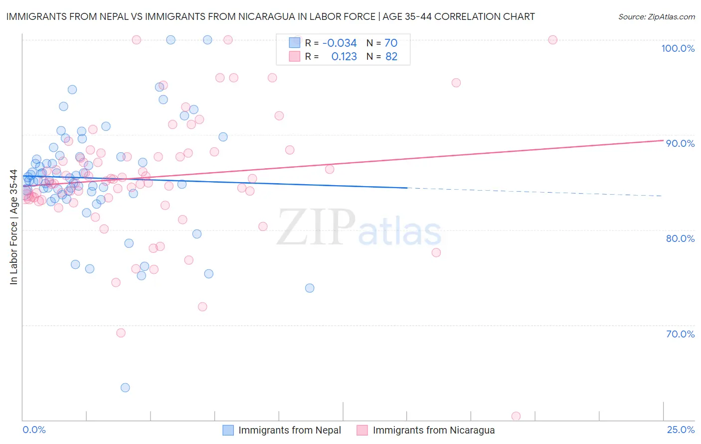 Immigrants from Nepal vs Immigrants from Nicaragua In Labor Force | Age 35-44
