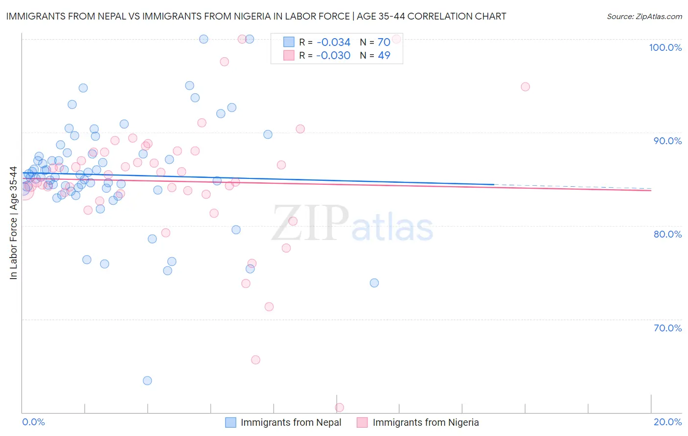 Immigrants from Nepal vs Immigrants from Nigeria In Labor Force | Age 35-44