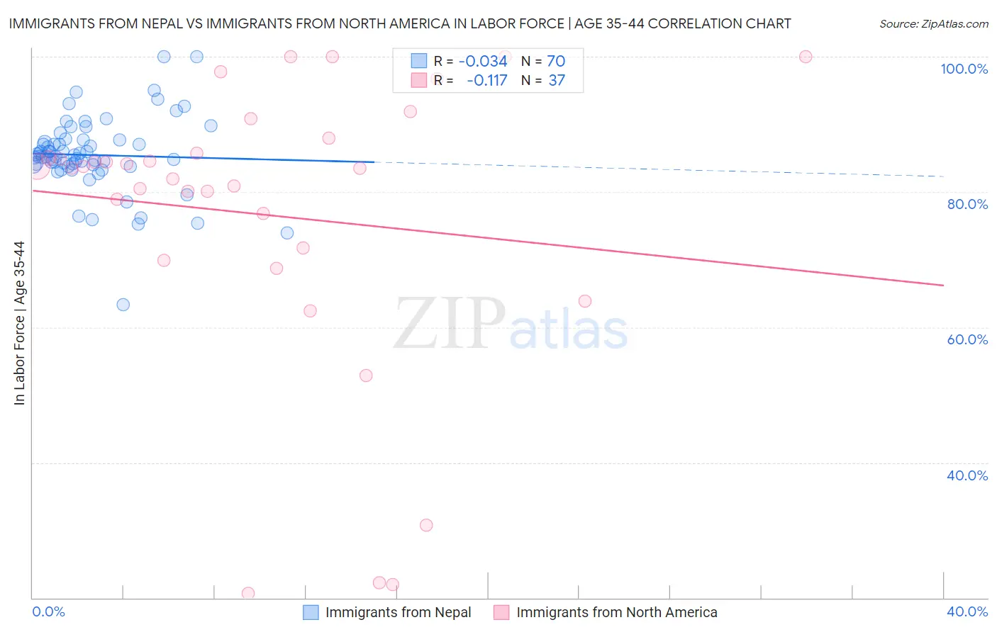 Immigrants from Nepal vs Immigrants from North America In Labor Force | Age 35-44