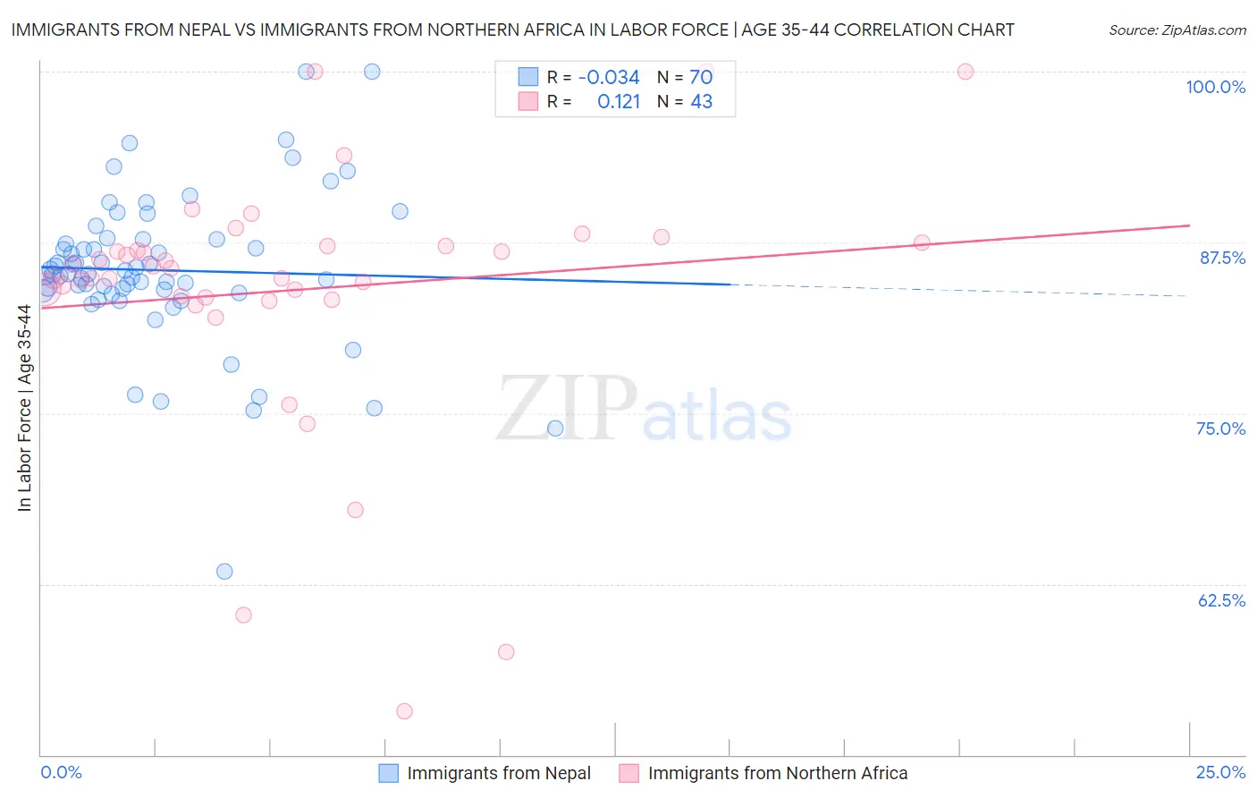 Immigrants from Nepal vs Immigrants from Northern Africa In Labor Force | Age 35-44