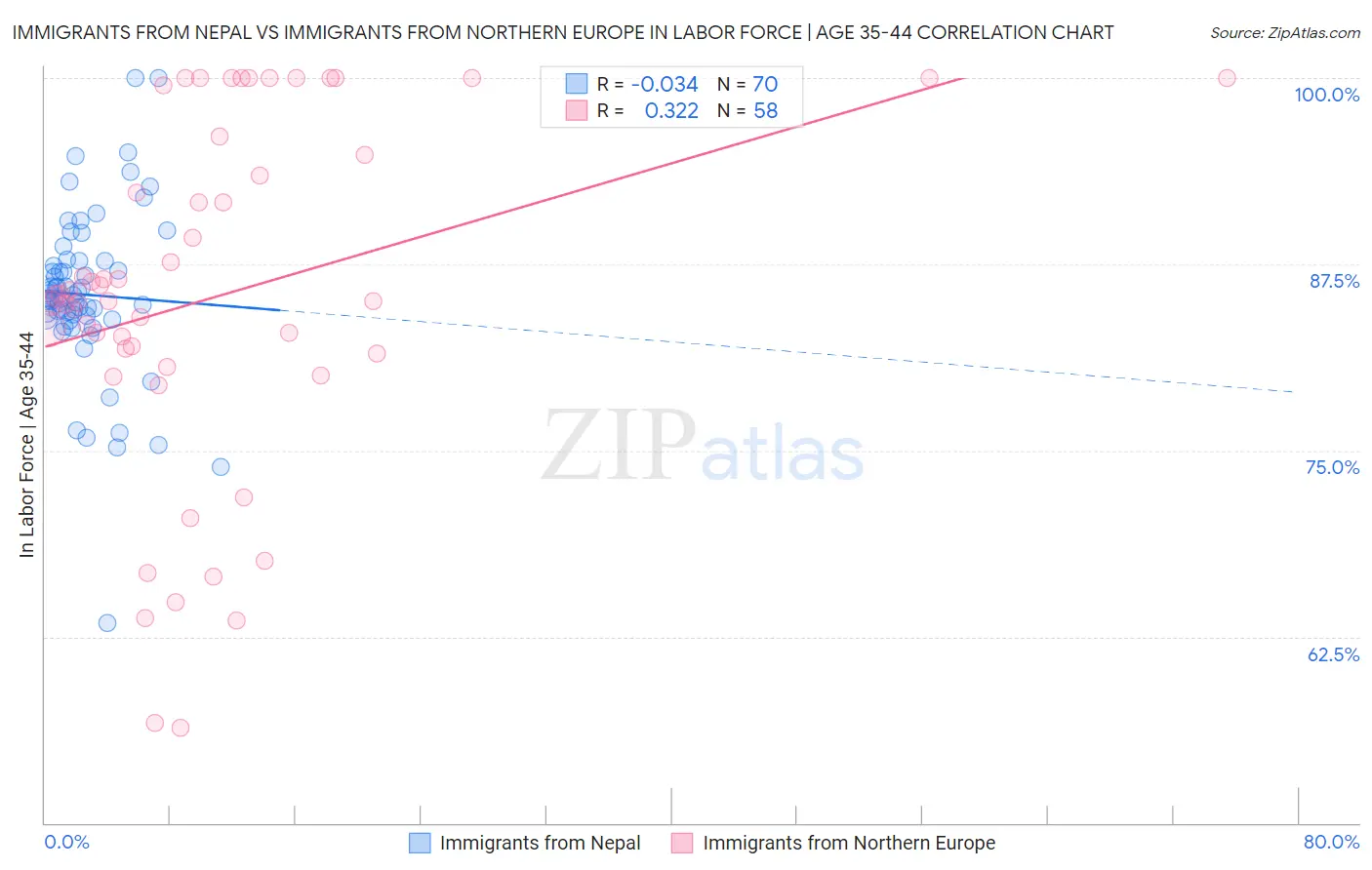 Immigrants from Nepal vs Immigrants from Northern Europe In Labor Force | Age 35-44