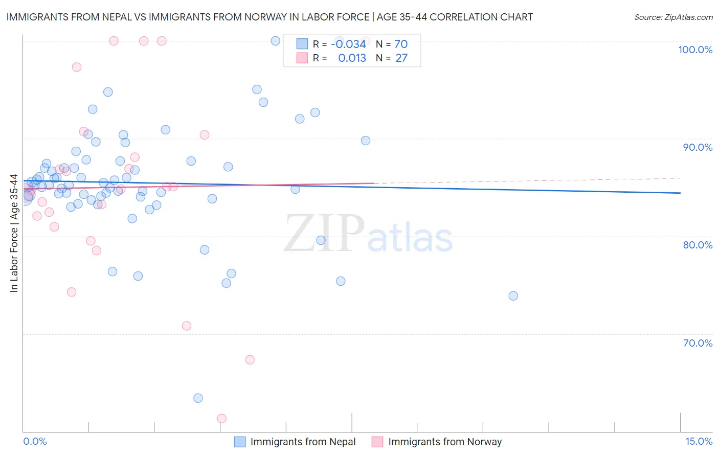 Immigrants from Nepal vs Immigrants from Norway In Labor Force | Age 35-44