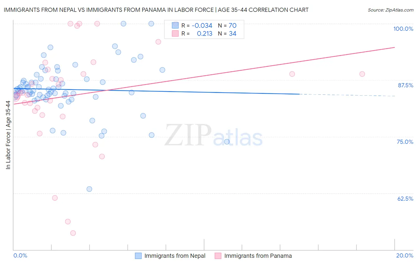 Immigrants from Nepal vs Immigrants from Panama In Labor Force | Age 35-44